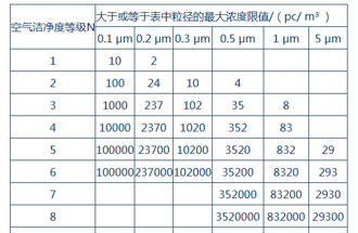 空氣潔凈度是什么？空氣潔凈度的級別怎么區(qū)分？